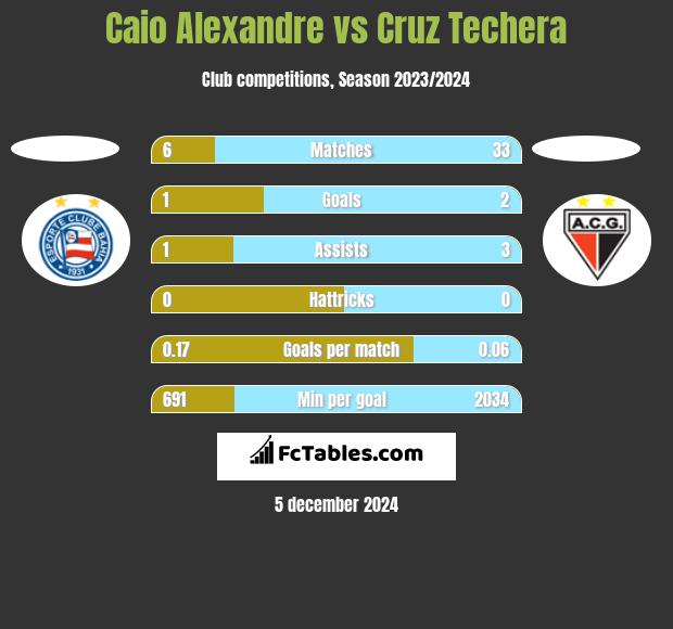 Caio Alexandre vs Cruz Techera h2h player stats