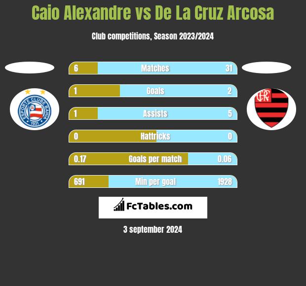 Caio Alexandre vs De La Cruz Arcosa h2h player stats