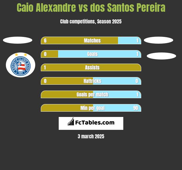 Caio Alexandre vs dos Santos Pereira h2h player stats