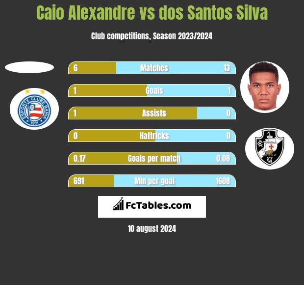 Caio Alexandre vs dos Santos Silva h2h player stats