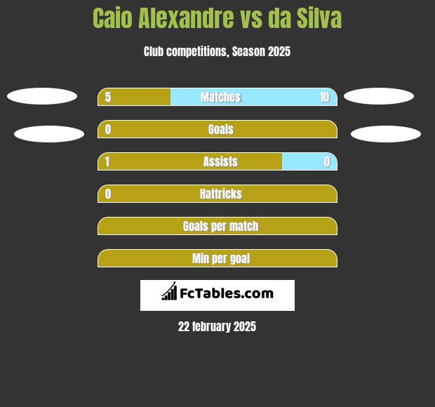 Caio Alexandre vs da Silva h2h player stats