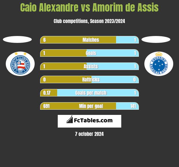 Caio Alexandre vs Amorim de Assis h2h player stats