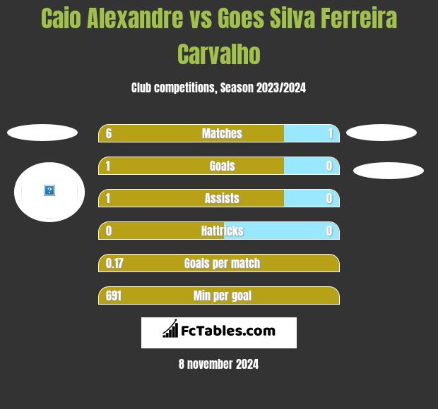 Caio Alexandre vs Goes Silva Ferreira Carvalho h2h player stats