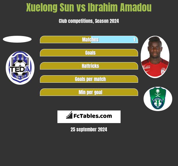 Xuelong Sun vs Ibrahim Amadou h2h player stats