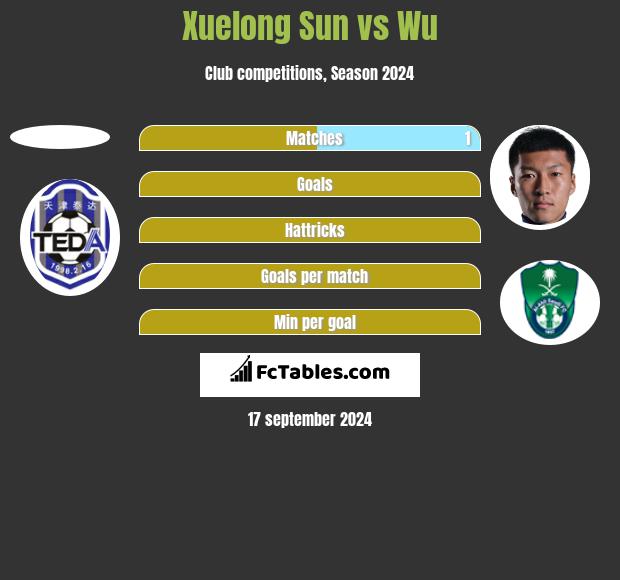 Xuelong Sun vs Wu h2h player stats