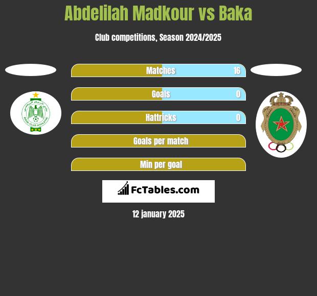 Abdelilah Madkour vs Baka h2h player stats