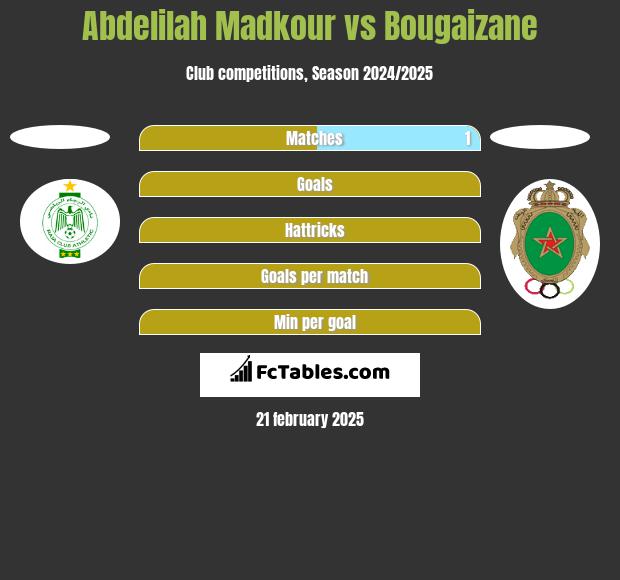 Abdelilah Madkour vs Bougaizane h2h player stats