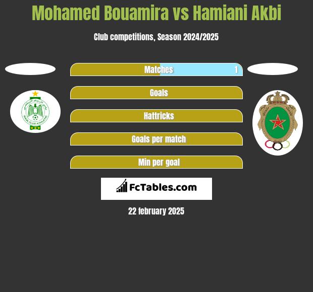 Mohamed Bouamira vs Hamiani Akbi h2h player stats