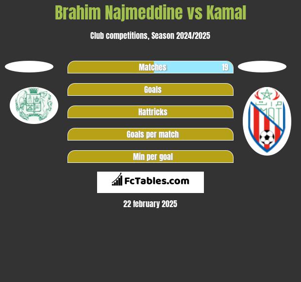 Brahim Najmeddine vs Kamal h2h player stats