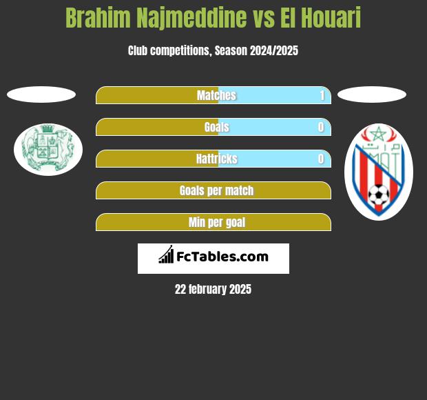 Brahim Najmeddine vs El Houari h2h player stats