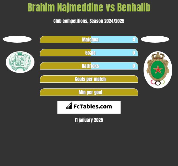 Brahim Najmeddine vs Benhalib h2h player stats