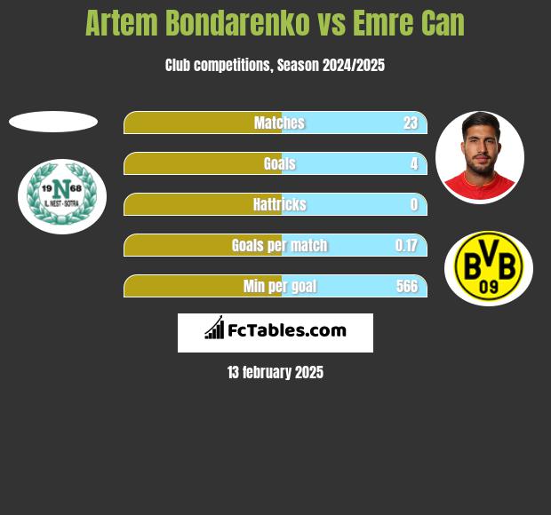 Artem Bondarenko vs Emre Can h2h player stats