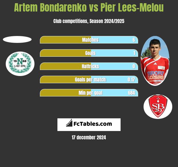 Artem Bondarenko vs Pier Lees-Melou h2h player stats