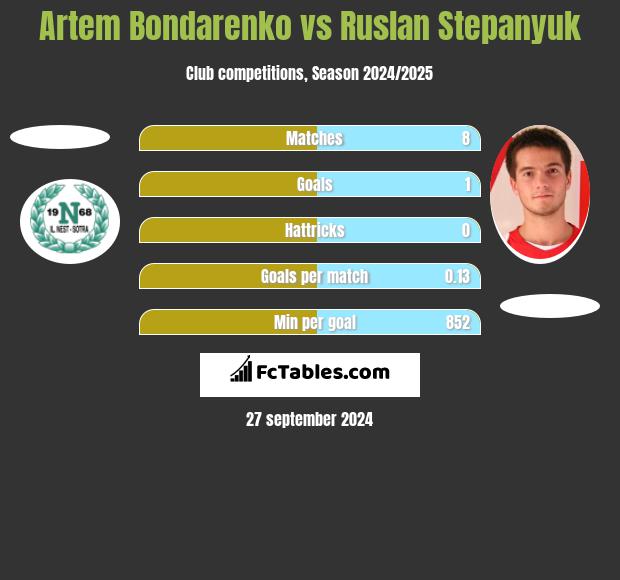 Artem Bondarenko vs Ruslan Stepanyuk h2h player stats