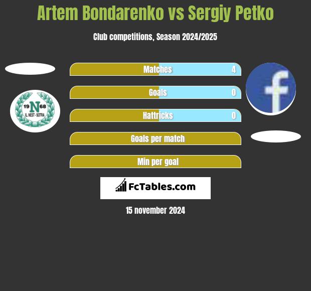 Artem Bondarenko vs Sergiy Petko h2h player stats