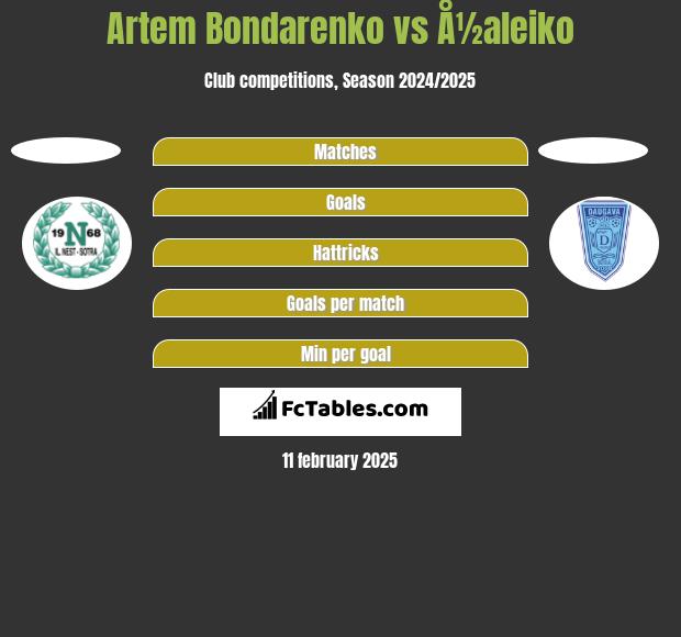 Artem Bondarenko vs Å½aleiko h2h player stats