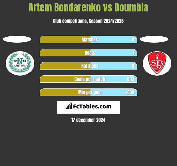 Artem Bondarenko vs Doumbia h2h player stats