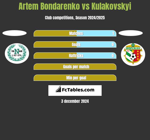 Artem Bondarenko vs Kulakovskyi h2h player stats