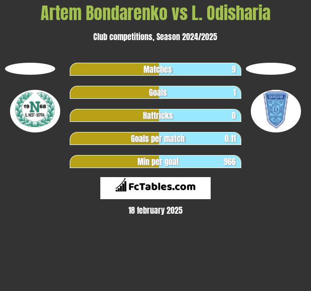 Artem Bondarenko vs L. Odisharia h2h player stats