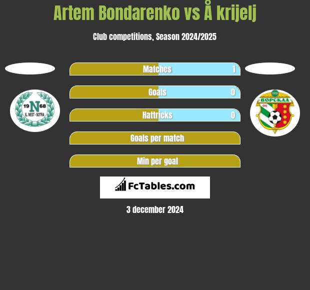 Artem Bondarenko vs Å krijelj h2h player stats