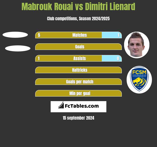 Mabrouk Rouai vs Dimitri Lienard h2h player stats