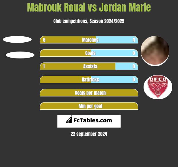 Mabrouk Rouai vs Jordan Marie h2h player stats