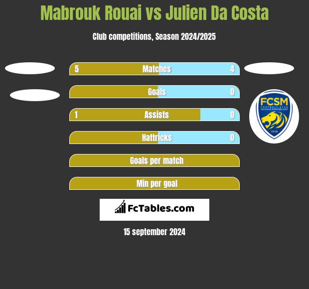 Mabrouk Rouai vs Julien Da Costa h2h player stats