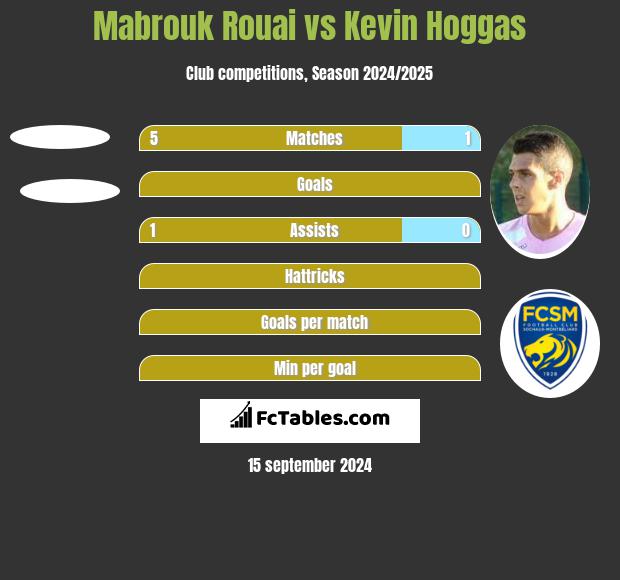 Mabrouk Rouai vs Kevin Hoggas h2h player stats