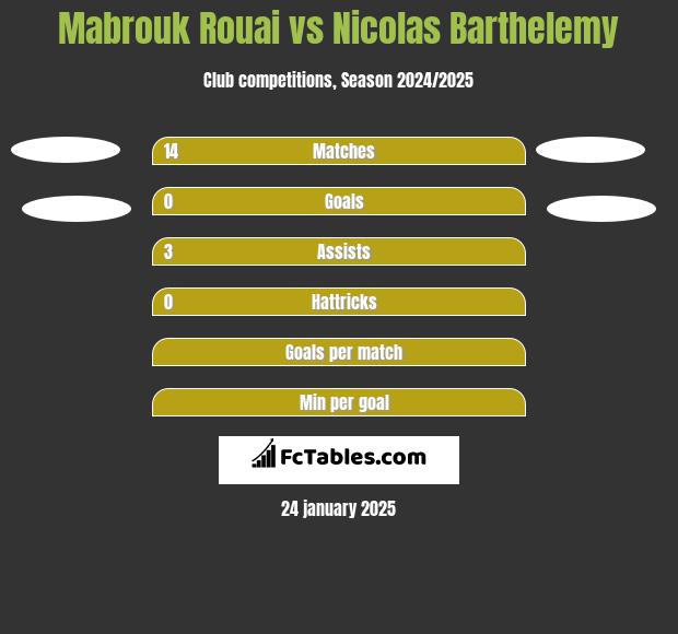 Mabrouk Rouai vs Nicolas Barthelemy h2h player stats