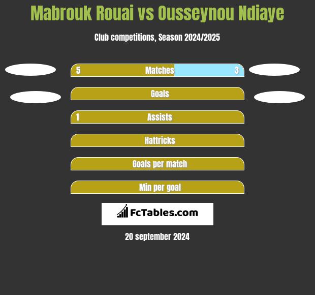 Mabrouk Rouai vs Ousseynou Ndiaye h2h player stats