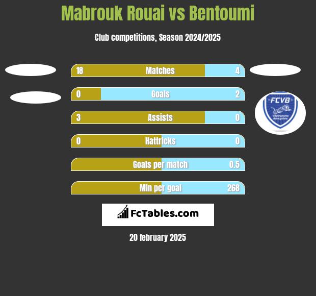 Mabrouk Rouai vs Bentoumi h2h player stats