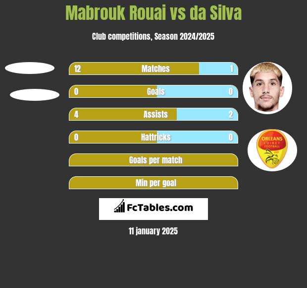 Mabrouk Rouai vs da Silva h2h player stats