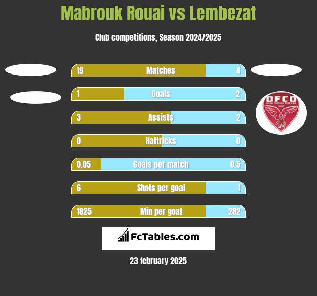 Mabrouk Rouai vs Lembezat h2h player stats