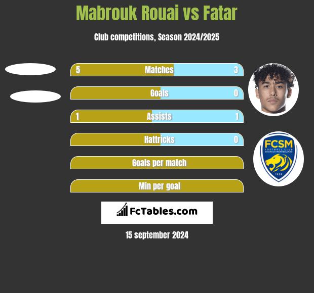 Mabrouk Rouai vs Fatar h2h player stats