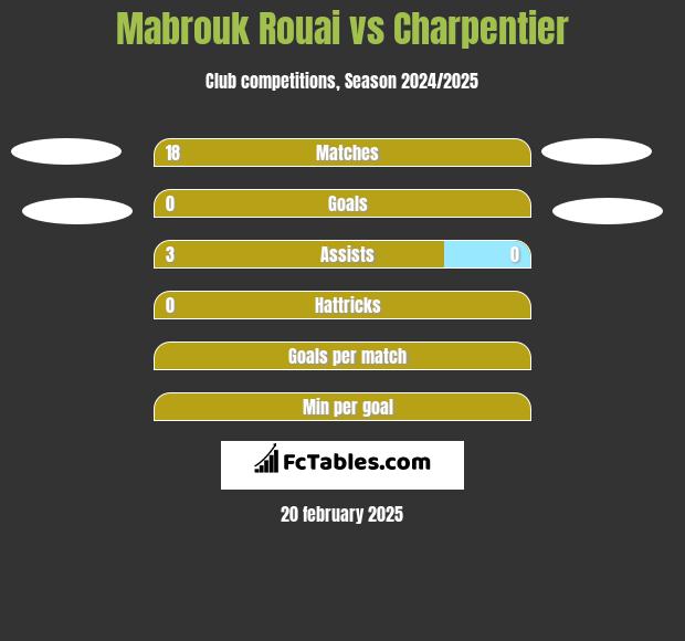 Mabrouk Rouai vs Charpentier h2h player stats