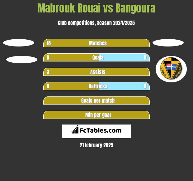 Mabrouk Rouai vs Bangoura h2h player stats