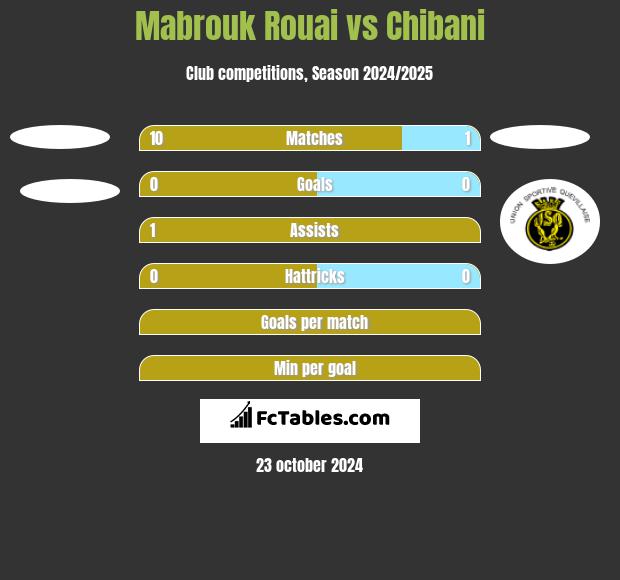 Mabrouk Rouai vs Chibani h2h player stats