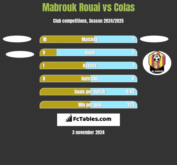 Mabrouk Rouai vs Colas h2h player stats