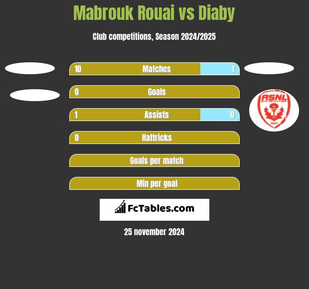 Mabrouk Rouai vs Diaby h2h player stats