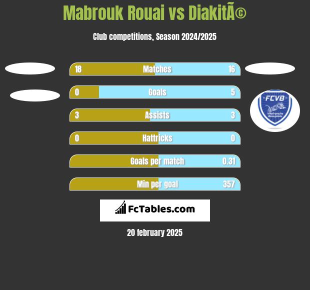 Mabrouk Rouai vs DiakitÃ© h2h player stats