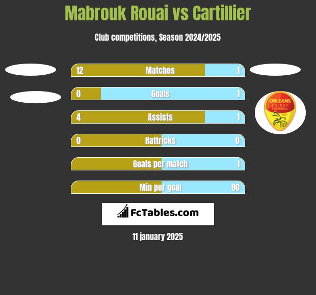 Mabrouk Rouai vs Cartillier h2h player stats