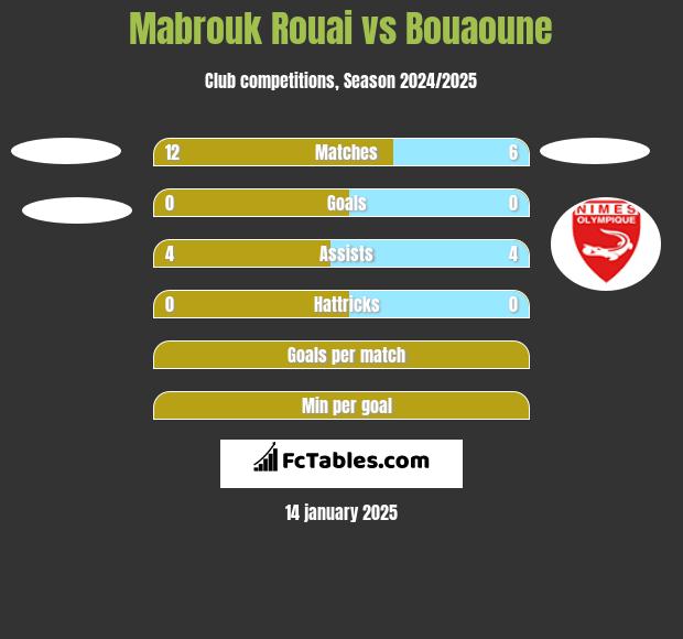 Mabrouk Rouai vs Bouaoune h2h player stats