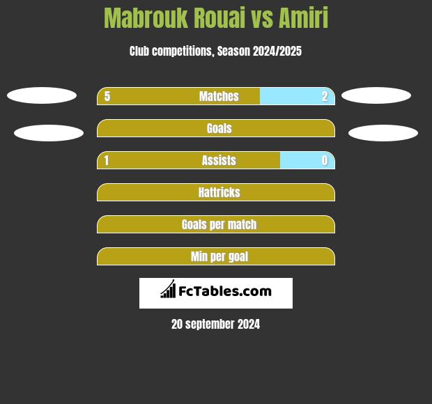 Mabrouk Rouai vs Amiri h2h player stats