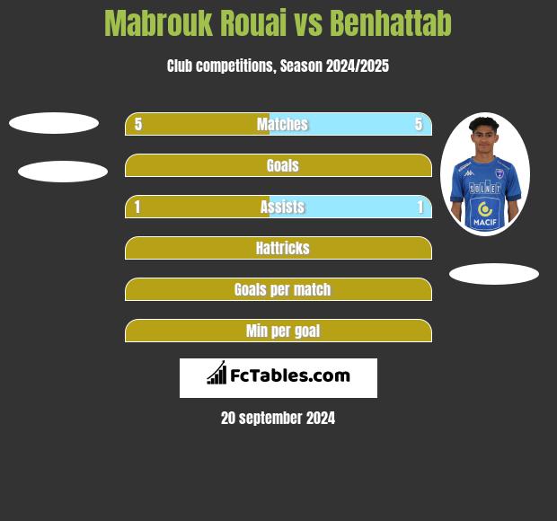 Mabrouk Rouai vs Benhattab h2h player stats