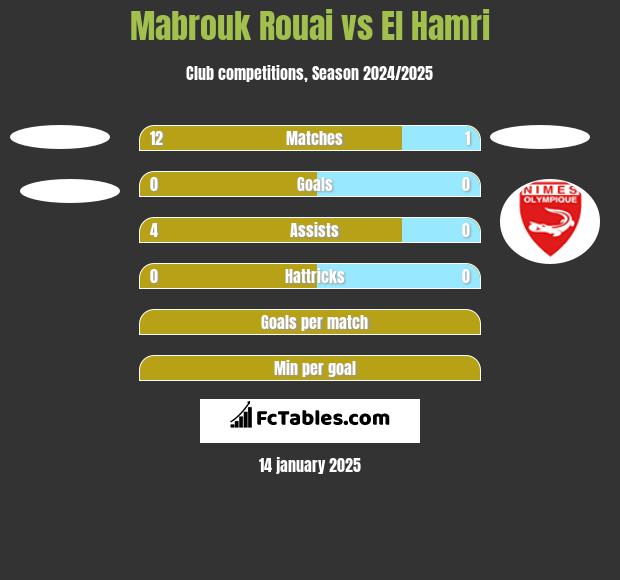 Mabrouk Rouai vs El Hamri h2h player stats