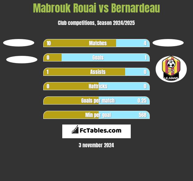 Mabrouk Rouai vs Bernardeau h2h player stats