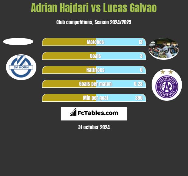 Adrian Hajdari vs Lucas Galvao h2h player stats