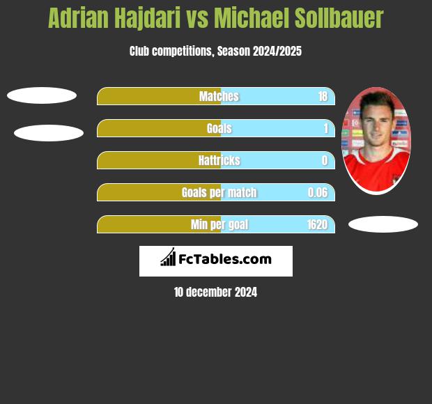 Adrian Hajdari vs Michael Sollbauer h2h player stats