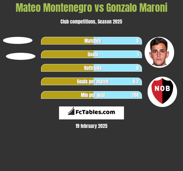 Mateo Montenegro vs Gonzalo Maroni h2h player stats