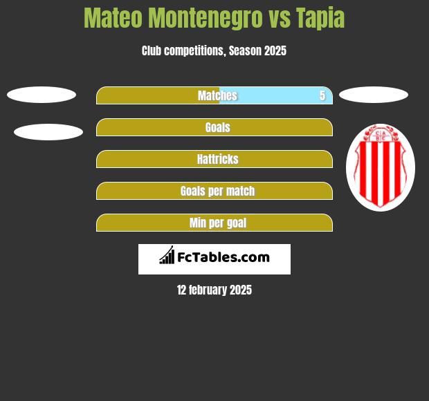 Mateo Montenegro vs Tapia h2h player stats